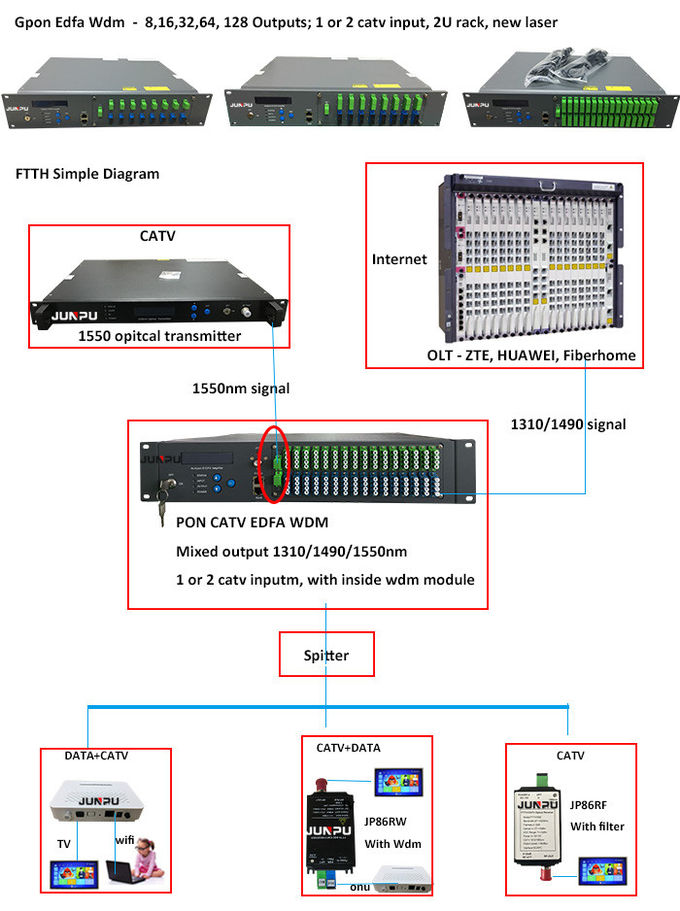 प्रत्येक 15dbm के साथ FTTx 32 पोर्ट्स पोन WDM Edfa फाइबर ऑप्टिक एम्पलीफायर 1550nm 0